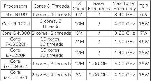 Topton Intel Core i7 13620H i3 1220P N300 3 100U Firewall Mini PC 6x2.5G LAN DDR5 NVMe Proxmox pfSense OPNsense Mini Computer