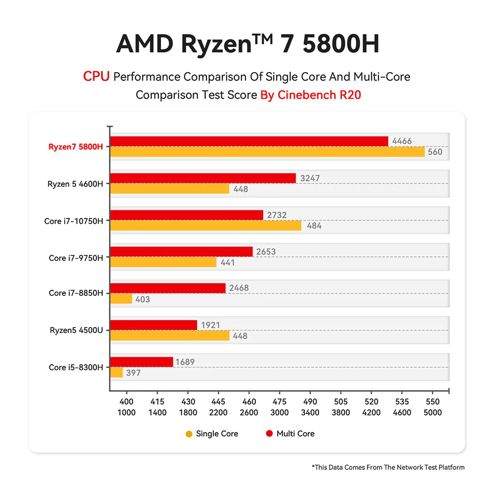 Beelink SER5 Pro AMD Ryzen7 5800H/5850U/ Ryzen5 5625U Mini PC 16GB RAM 500GB NVME SSD Windows 11 4K HD Desktop Gaming Computer