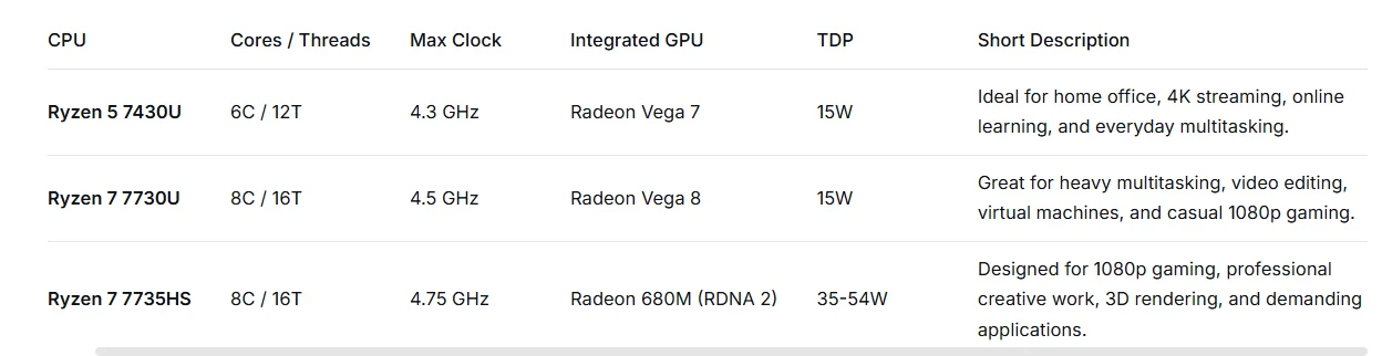 ACEMAGIC Ryzen 7 7730U Mini PC 16GB LPDDR4X 512GB M.2 SSD Desktop Computer 8C/16T Up to 4.5GHz WiFi 6 BT5.2 4K Triple Display