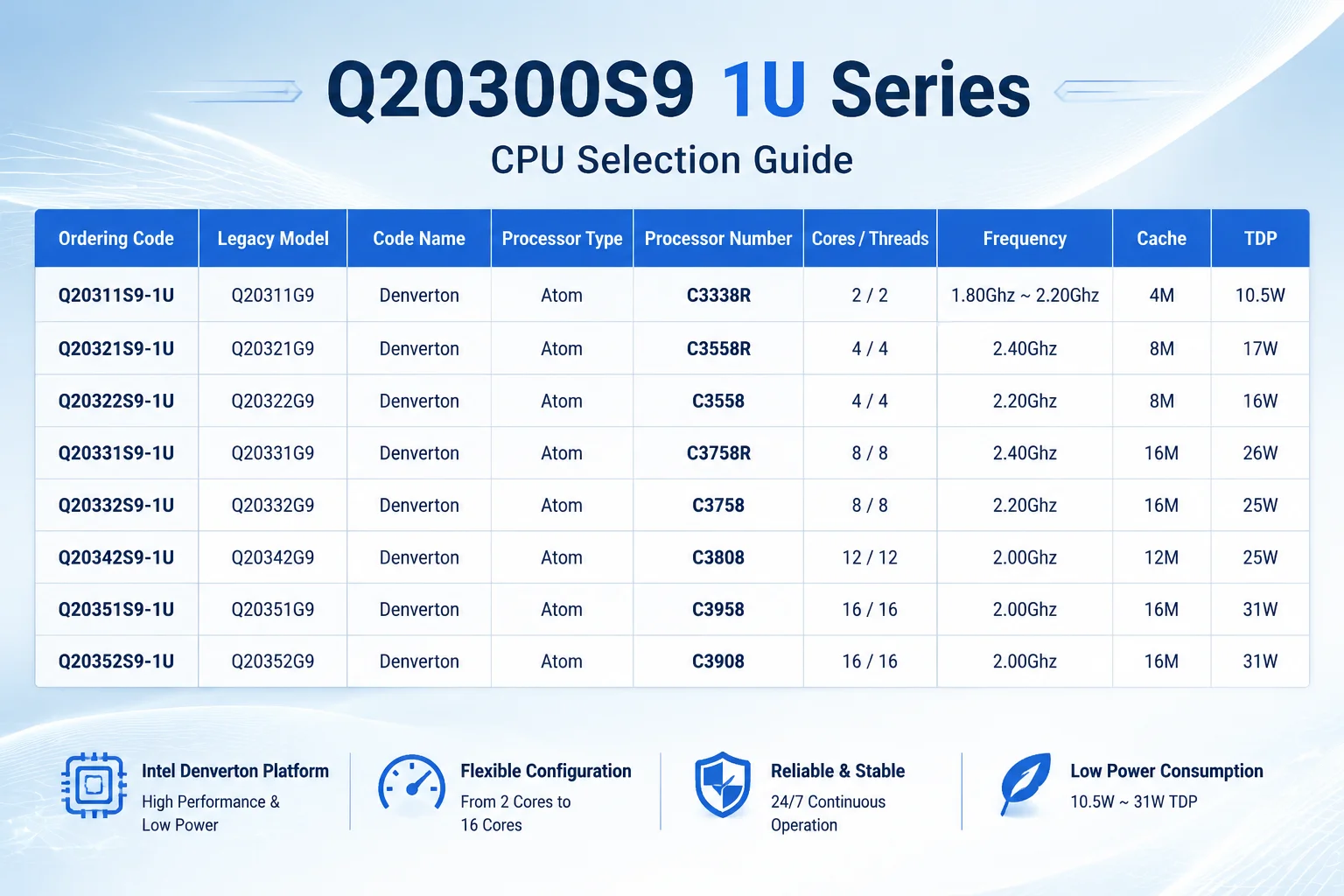 QOTOM Intel Denverton C3758R C3808 C3908 1U Firewall Appliance Router 4x10GbE SFP+ 5x2.5GbE LAN Ubuntu OPNsense VPN Server