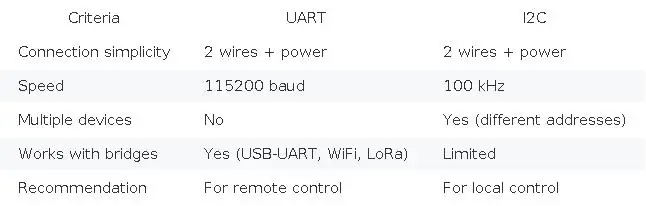 DimmerLink - AC Dimmer controller, UART/I2C interface, FLICKER-FREE, NO LIBRARIES REQUIRED