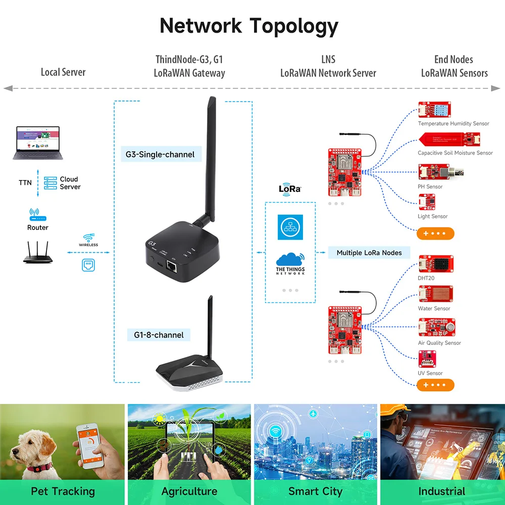 Elecrow ThinkNode G3 LoRaWAN Gateway Single Channel Powered By ESP32-S3 Support WiFi/ Ethernet Support Remote Firmware Upgrades