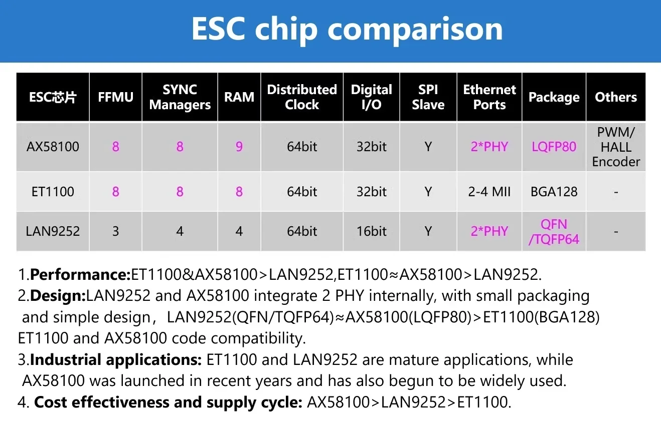 LAN9252 AX58100 EtherCAT Development Board Base on STM32 MCU,EtherCAT Slave&Master Based on Beckhoff