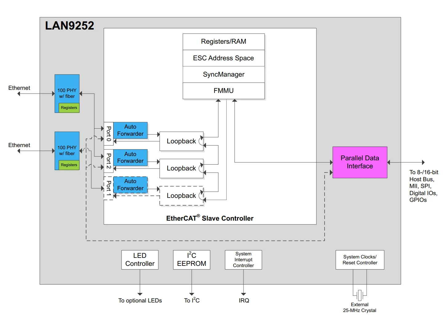 LAN9252 AX58100 EtherCAT Development Board Base on STM32 MCU,EtherCAT Slave&Master Based on Beckhoff