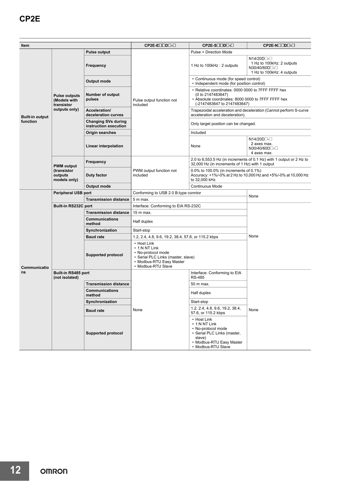 Original Omron PLC CP2E-N14DR-D CP2E-N20DR-D CP2E-N20DT-D CP2E-N30DR-D CP2E-N40DR-D CP2E-N40DT-D CP2E-N60DT-D Programmable Logic