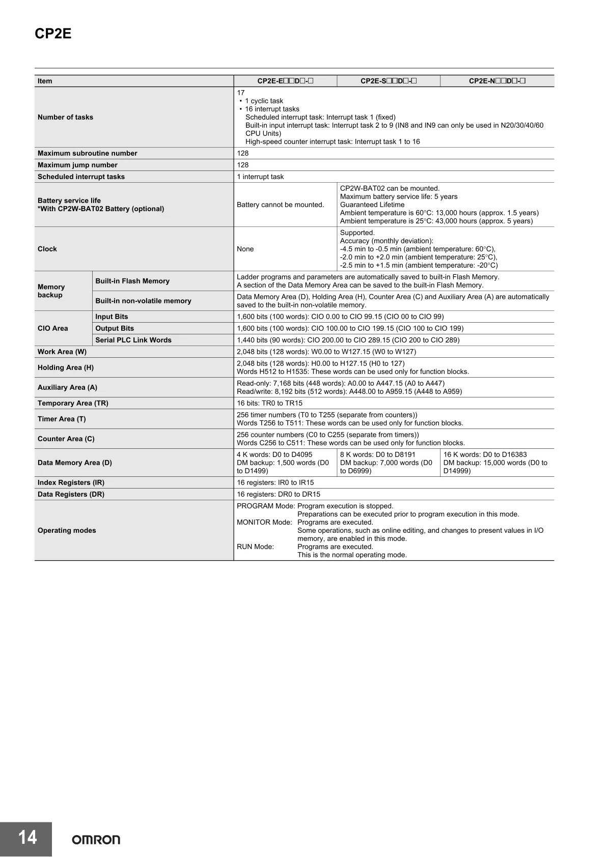 Original Omron PLC CP2E-N14DR-D CP2E-N20DR-D CP2E-N20DT-D CP2E-N30DR-D CP2E-N40DR-D CP2E-N40DT-D CP2E-N60DT-D Programmable Logic