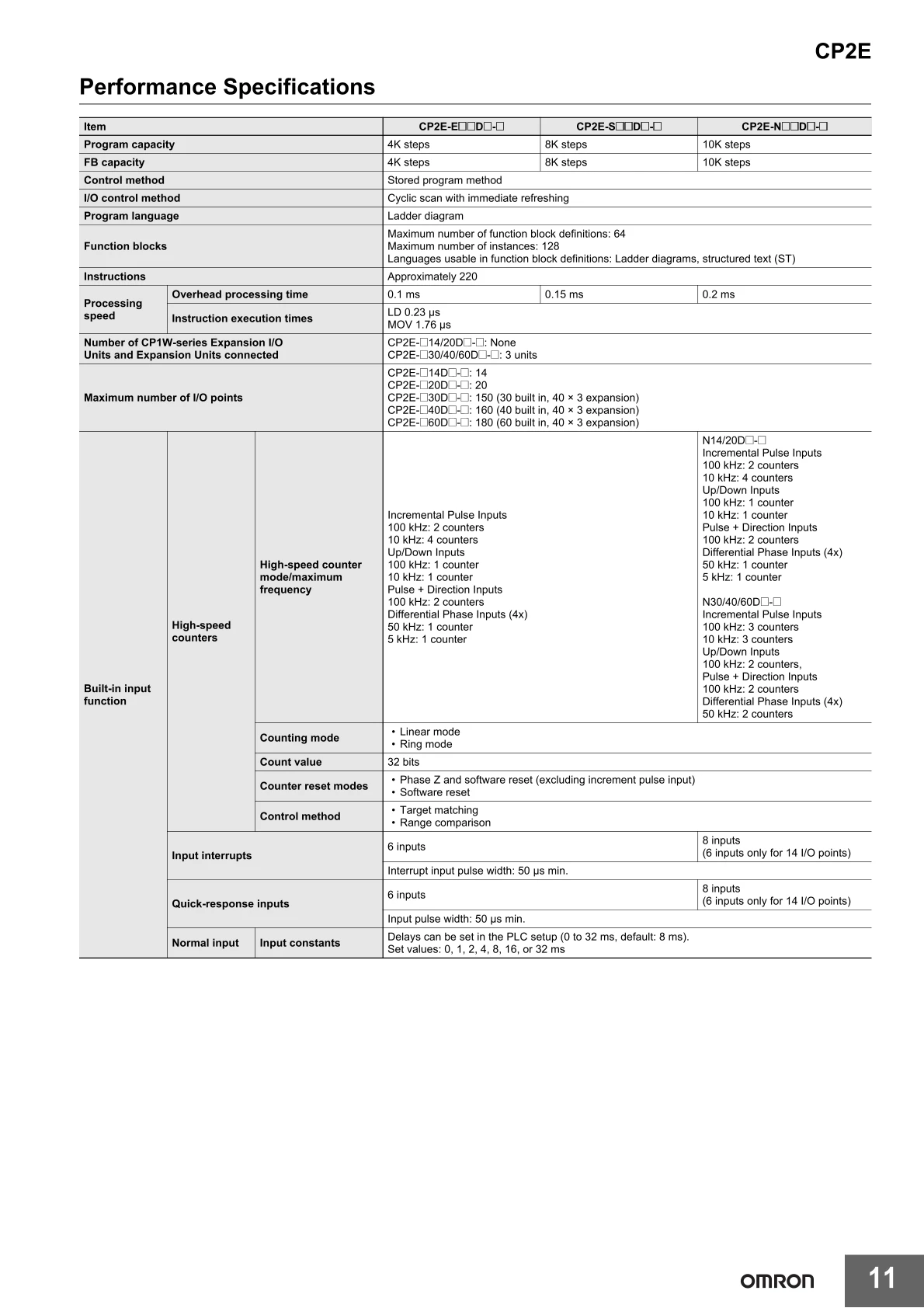 Original Omron PLC CP2E-N14DR-D CP2E-N20DR-D CP2E-N20DT-D CP2E-N30DR-D CP2E-N40DR-D CP2E-N40DT-D CP2E-N60DT-D Programmable Logic