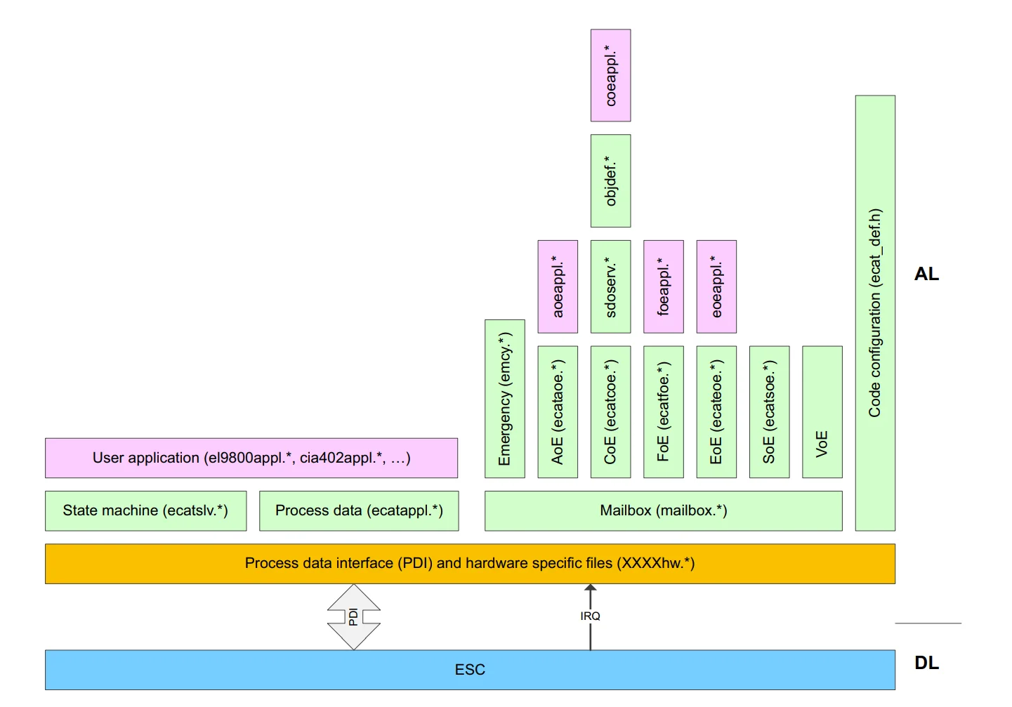 EtherCAT Development Board with STM32 AX58100 LAN9252 ET1100 CAN 485 Interface for Industrial Communication