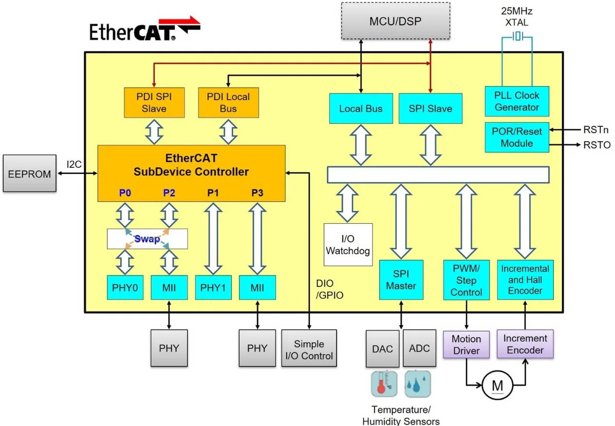 EtherCAT Development Board with STM32 AX58100 LAN9252 ET1100 CAN 485 Interface for Industrial Communication