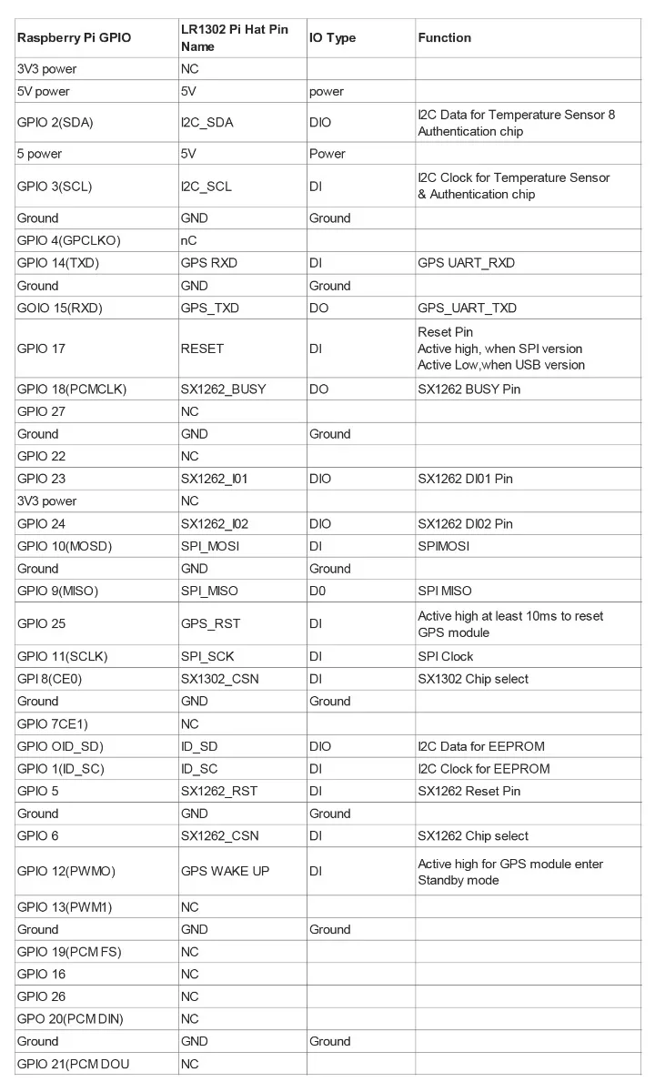 Elecrow LR1302 LoRaWAN Hat for RPI 868M/915MHz Antenna SX1302 GPS+BD Long Range Module Support RaspberryPi 1 2 3 4 5 Series