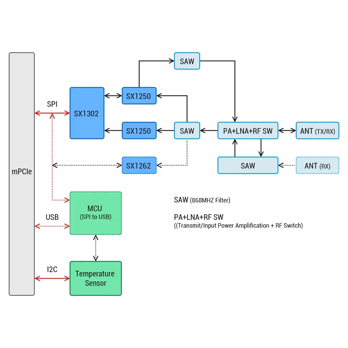 Elecrow LR1302 LoRaWAN Gateway Module SPI-US915 915MHz Long Range Gateway Module Support 8 Channels For Smoother Communication