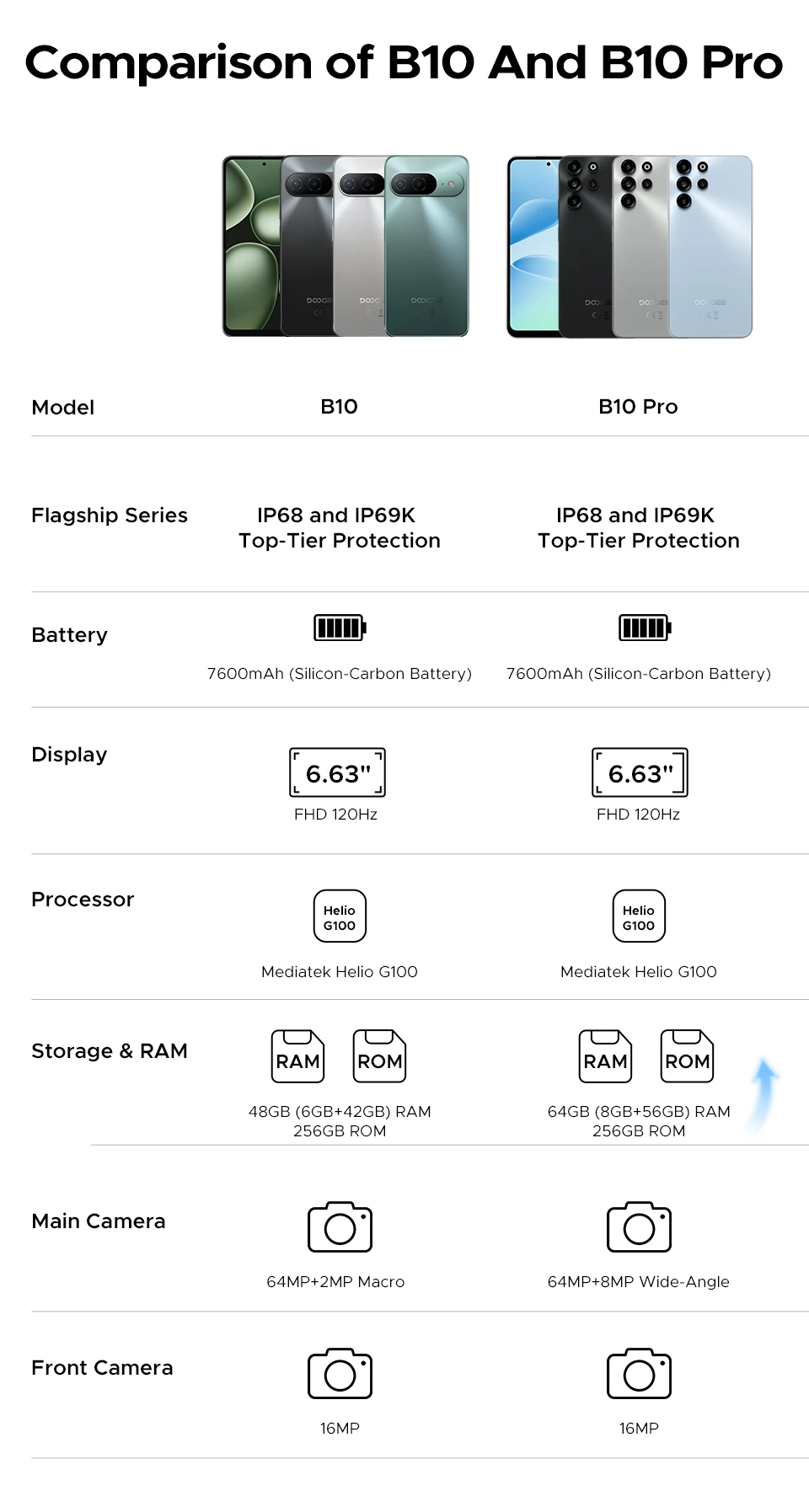 World Premiere DOOGEE B10 Pro Smartphone 64GB+256GB 6.63” FHD 120Hz Display IP68 / IP69K Helio G100 7600mAh Battery Android 16