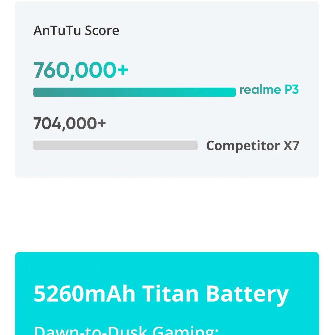 [Global Version] realme P3 5G Smartphone NFC Snapdragon® 6 Gen 4 Chipset 5260mAh Battery 6.67" 120Hz AMOLED Display No Charger