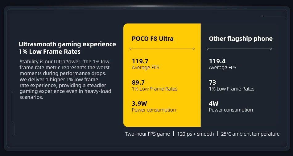 POCO F8 Ultra Global Version Mobile Phone 256GB/512GB 6.9" 120Hz Display 6500mAh 100W HypeCharge 50MP Snapdragon 8 Elite Gen 5