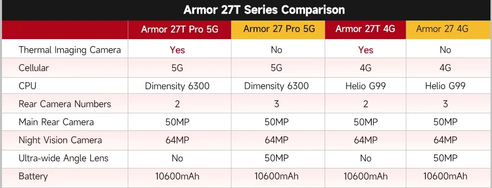 Ulefone Armor 27T Pro+ 5G Rugged Phone 10600mAh Smartphone Android 15 50MP+64MP Night Camera 6.78" Up to 24GB RAM+256GB ROM NFC