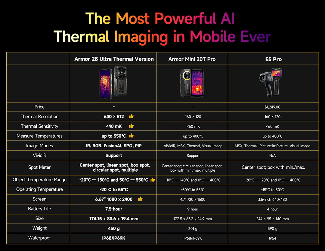 Ulefone Armor 28 Ultra 5G AI Thermal Imaging Rugged Phone Dimensity 9300+ 1TB ROM 32GB RAM Android Smartphone AMOLED Mobile