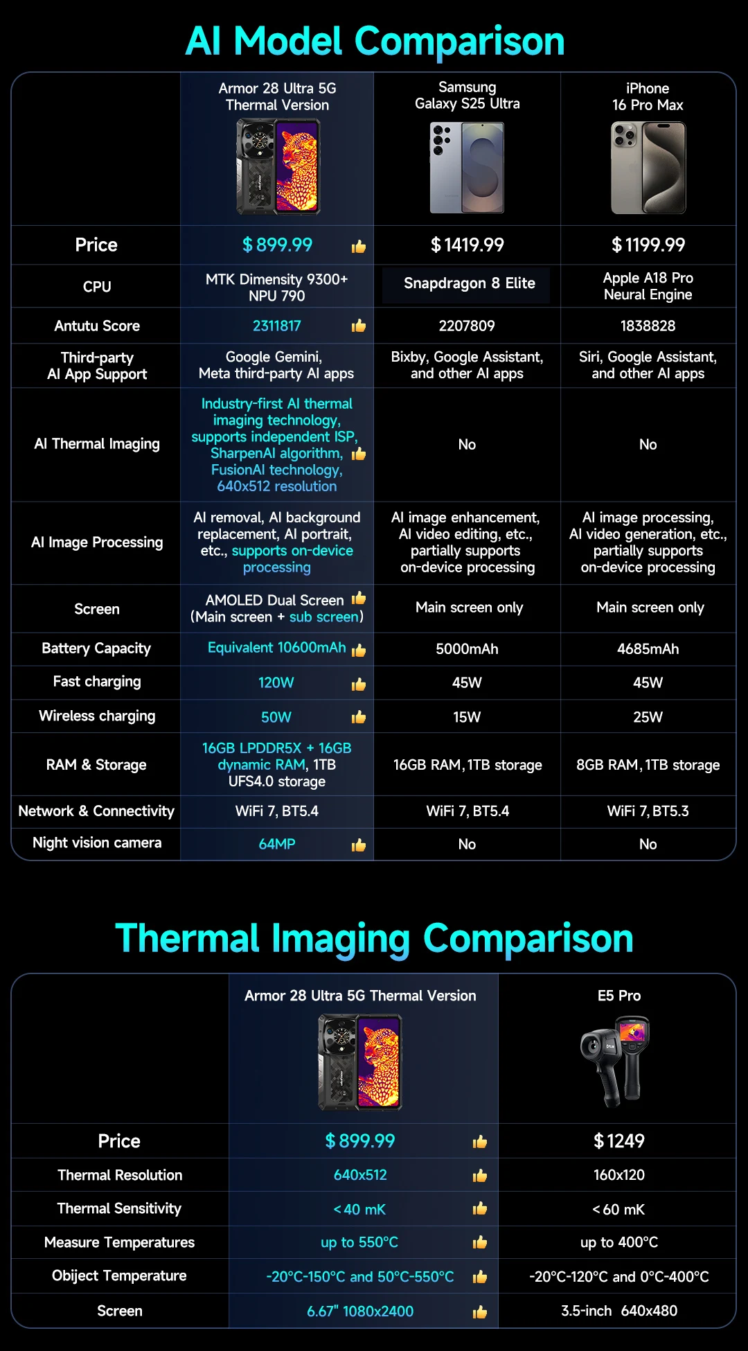 Ulefone Armor 28 Ultra 5G AI Thermal Imaging Rugged Phone Dimensity 9300+ 1TB ROM 32GB RAM Android Smartphone AMOLED Mobile