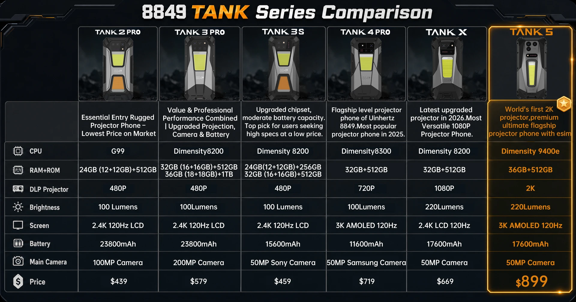 8849 Tank X Unihertz 220 Lumens 1080P Projector Rugged Smart Phone Android16 17600mAh 512G Dimensity 8200 NFC Night Version 2026