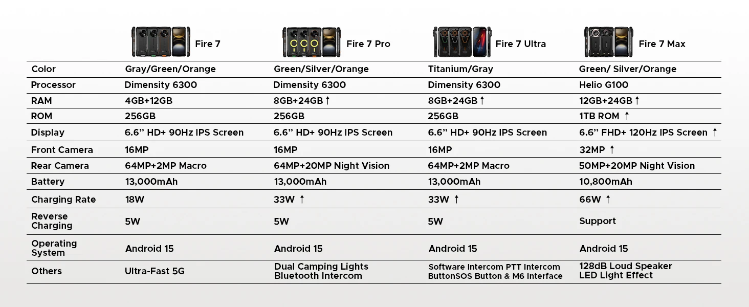 DOOGEE Fire 7 5G Rugged Phone 16GB RAM+256GB ROM 13000mAh Battery Dimensity 6300 Gemini AI 64MP Camera NFC Android 15 Smartphone