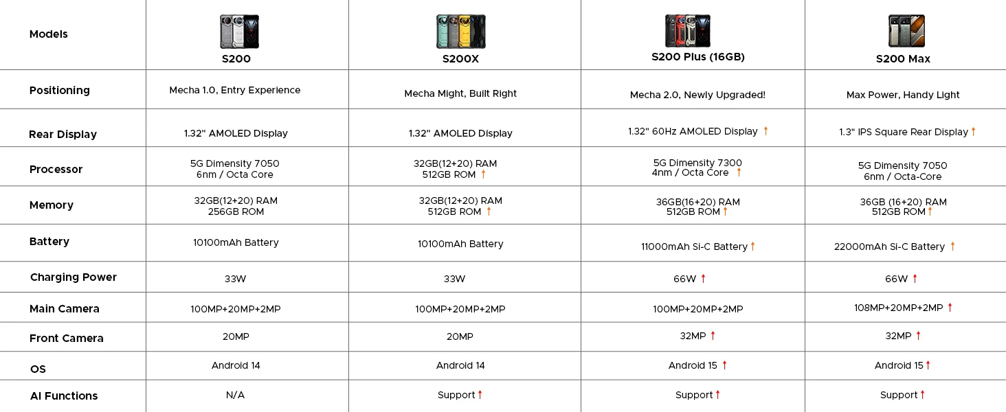 DOOGEE S200 Max Rugged Phone 36GB+512GB 22000mAh 66W Dual-LED Flashlight 1.32" Rear Display Dimensity 7050 108MP NFC Smartphone