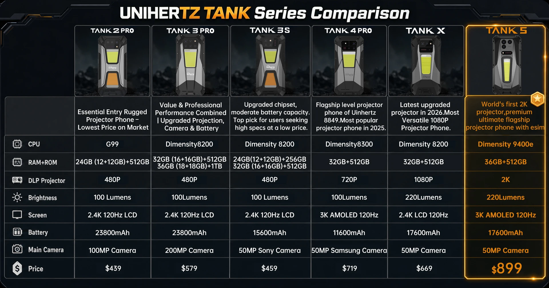 Unihertz 8849 TANK 5 Rugged 5G Smartphone with 2K Projector 9400e CPU 3K AMOLED 17600mAh 18+512GB Support ESIM WiFi 7 Android 16