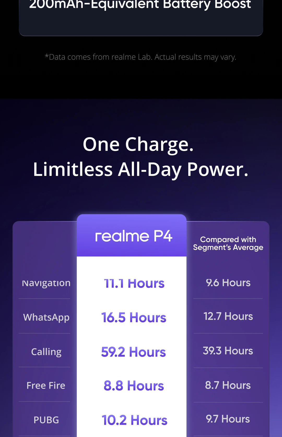 [In Stock] realme P4 4G Smartphone 7000mAh Battery 45W Charge Snapdragon 685 Octa-core Chipset 6.8" 120Hz AMOLED Display NFC