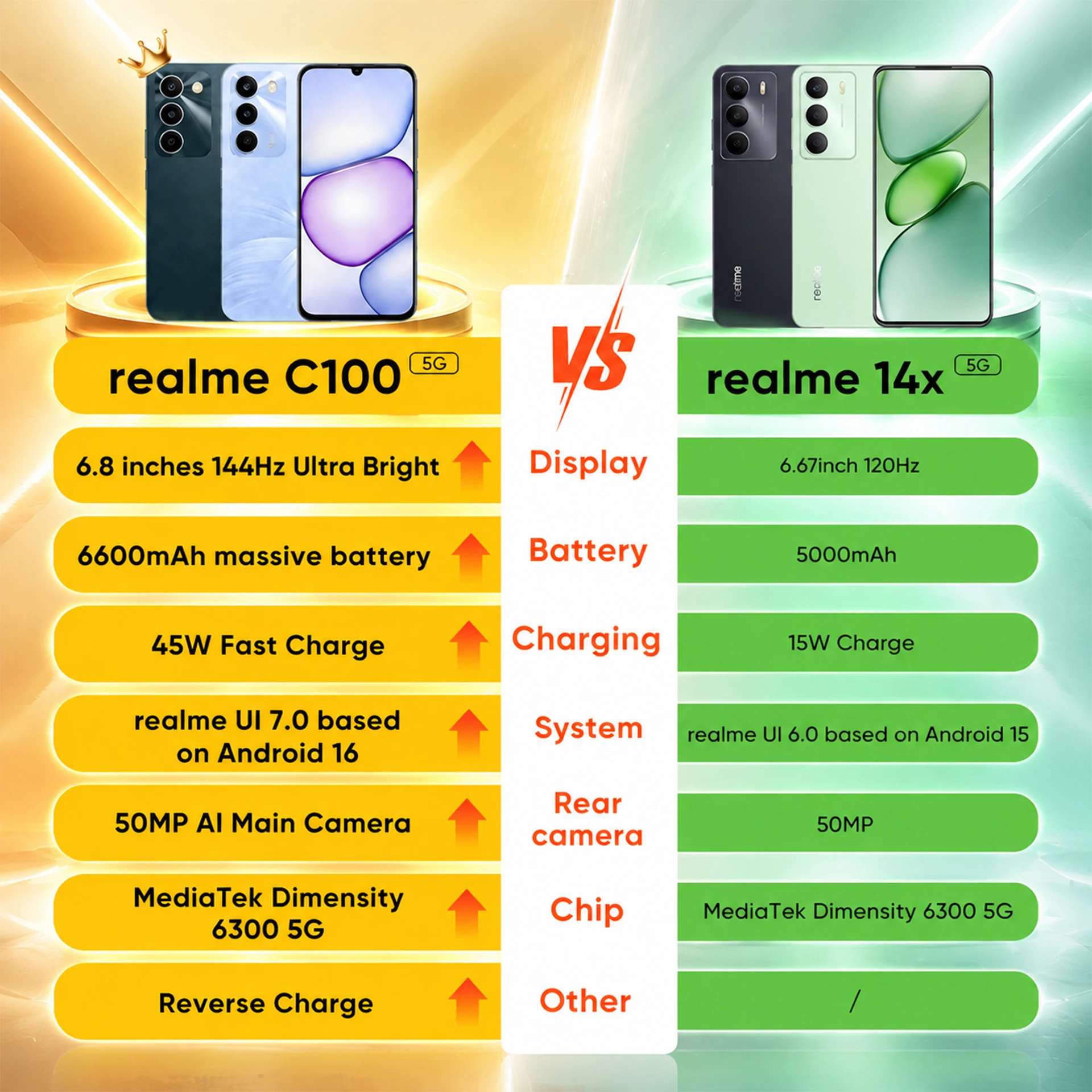 realme C100 5G Smartphone 6.8‘’ 144Hz Display 6600mAh Large Battery 45W Charge IP64 Waterproof Dustproof Dual SIM Android 16 Budget Phone