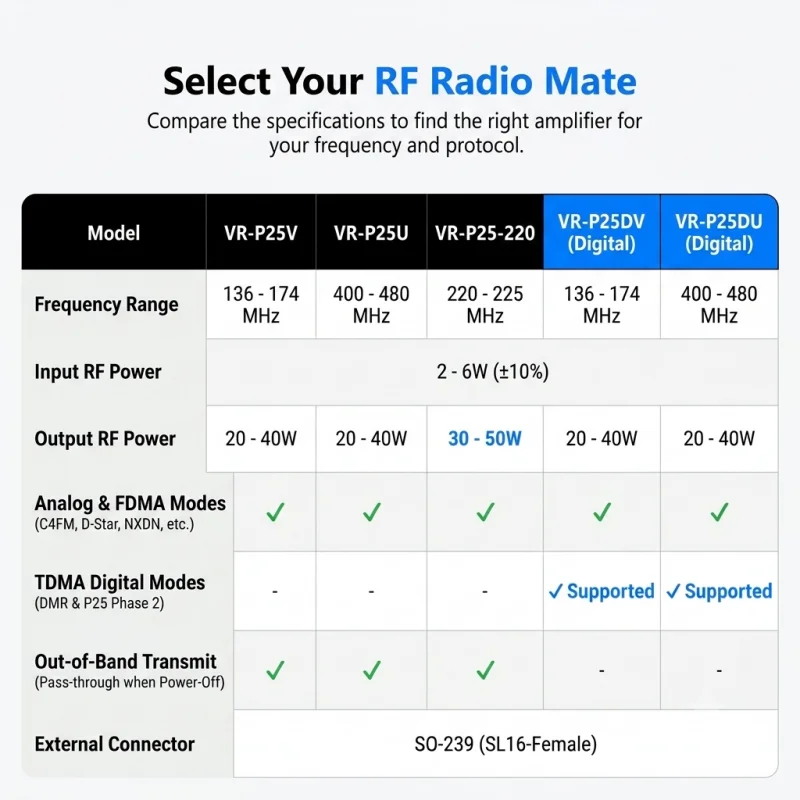 VR-P25D Power Amplifier Signal UHF 400-480MHz VHF 136-174MHz 20-40W for Handheld Radios DMR Tier II, P25 FDMA & Analog AMP-V25D