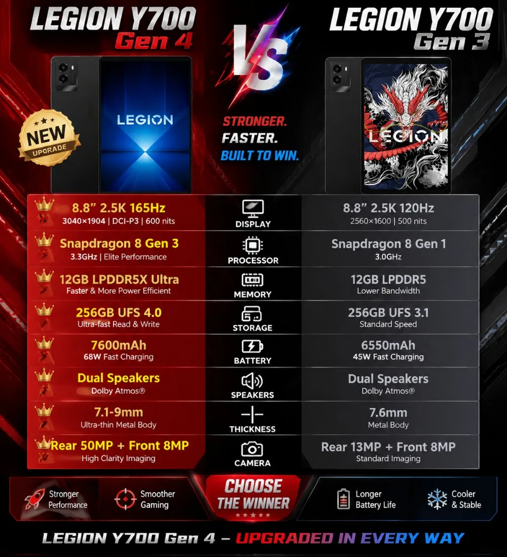Lenovo Small Size Tablet 8.8inch Gaming Legion Y700 Gen4 3K Snapdragon8 Supreme Edition 68W Super Fast Charge 7600mAh Battery