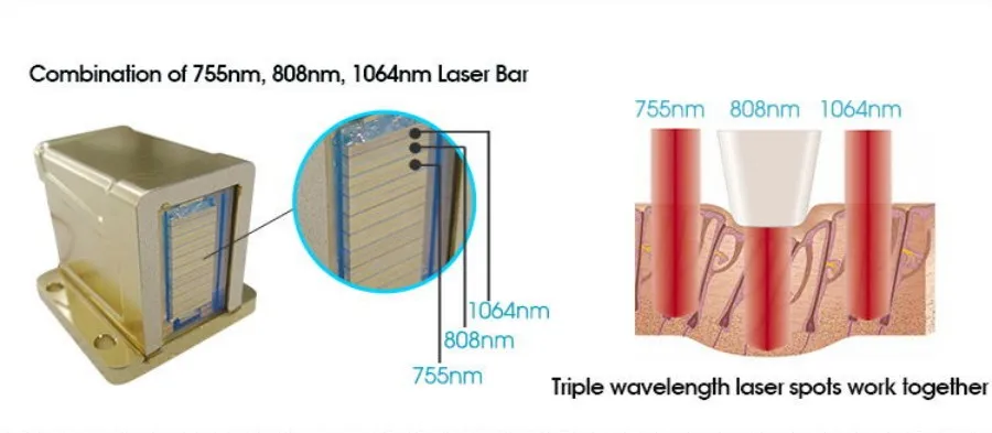 Portable 808 3wave Diode Permanent Hair Remove Fast Depilation Painfree Follicle Penetration Skin Rejuvenation Device