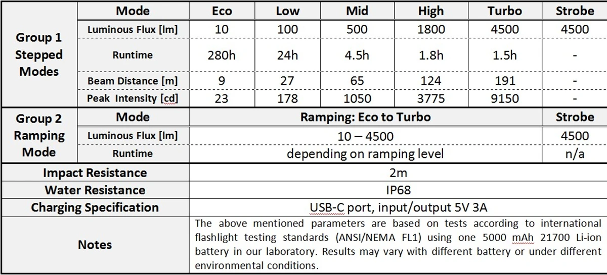 Wurkkos TS22 Flashlight Rechargeable 21700 with XHP70D HICRI LED 4500 Lm Magnetic Tail Cap and Reverse Charging for Hiking