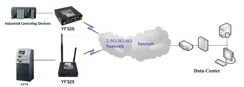 YF325 Rugged Industrial WIFI VPN Router Dual Sim 4G LTE Router with Sim Card Slot for M2M/IOT
