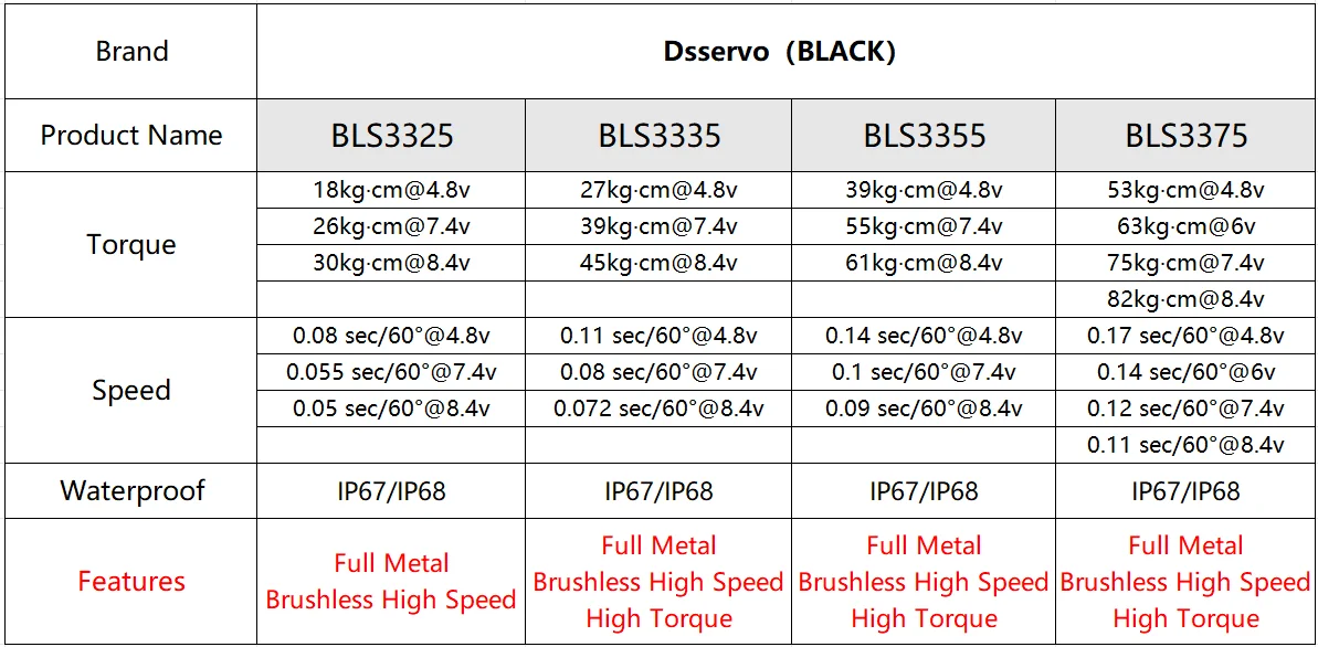 1xBLS3355 Update Servo 25KG 35KG 55KG 75KG Full Metal casing Digital Servo Baja Servo Waterproof Servo for Baja Cars