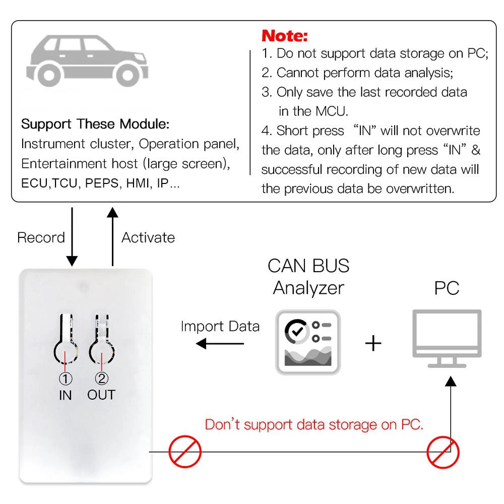 WOYO 1/3/5/10 Set CAN BUS Data Logger for All Car CAN BUS Module Data Transceiver Automotive Diagnostic Tool for IP/HMI...