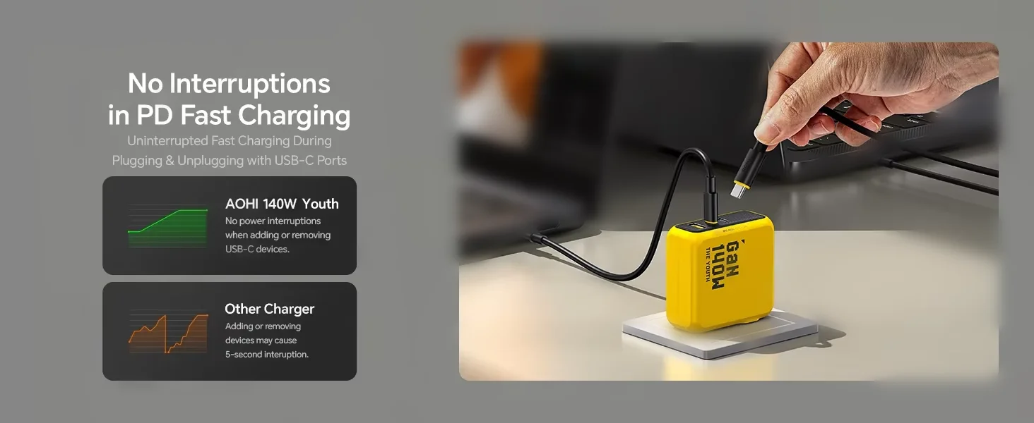 AOHI Youth 140W GaN Charger PD3.1 3-Port Type C Quick Charge For Macbook Pro Laptop USB Fast Charger For iPhone Tablet