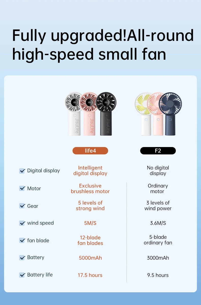 JISULIFE Handheld Fan,5 Levels of Strong Wind,Safety Lock,5000mAh Battery,LED Display,USB Rechargeable,Summer Personal Fan