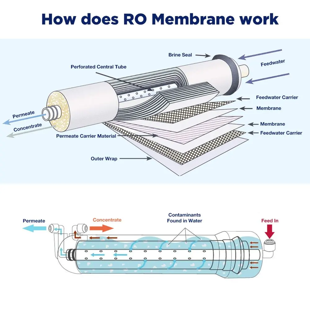 Waternoble RO Membrane for 1812-3013 Models 50G/75G/100G/400G/600G/800G Filter Element for Water Purifier & Pure Water Machine