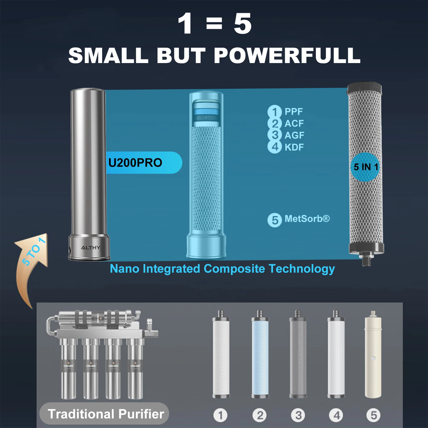 Replacement filter For ALTHY U200PRO Under Sink Water Filter Purifier Reduces 99% Bacteria Chlorine Lead Odor