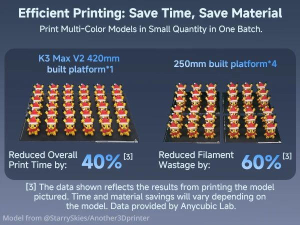 ANYCUBIC Kobra 3 Max V2 Combo 3D Printer Up to 600mm/s Maximum Print Speed Massive Build Volume 500*420*420mm Smart APP Control