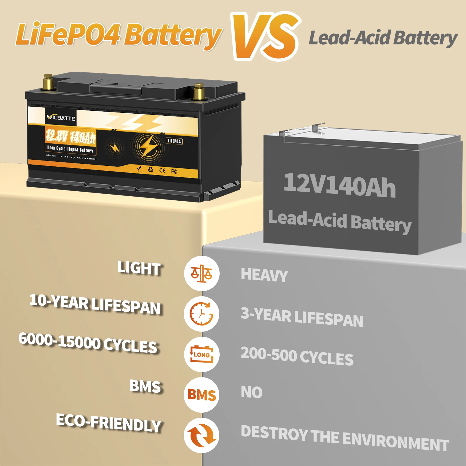 12V 140AH LiFePO4 Lithium Battery,Deep Cycle LiFePO4 Battery with Built-in 100A BMS fit for RV, Home Storage,Solar Power System