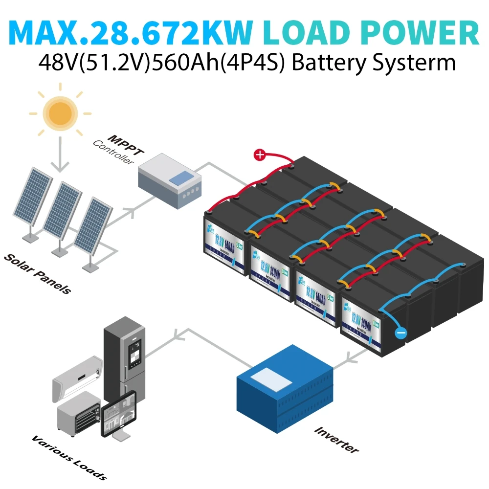12V 140AH LiFePO4 Lithium Battery,Deep Cycle LiFePO4 Battery with Built-in 100A BMS fit for RV, Home Storage,Solar Power System
