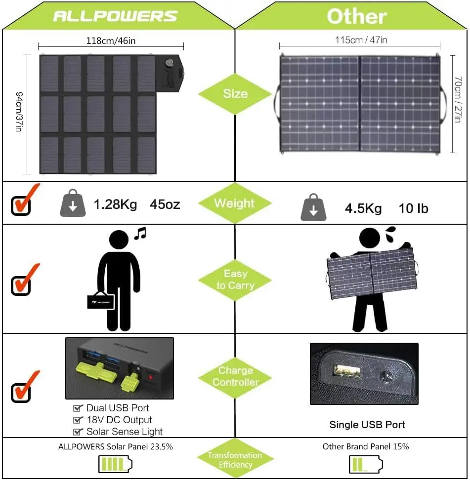 ALLPOWERS SP012 100W 18V 12V Portable Solar Panel Foldable Solar Battery Charger for Laptop Travel Camping Boat RV Power Station