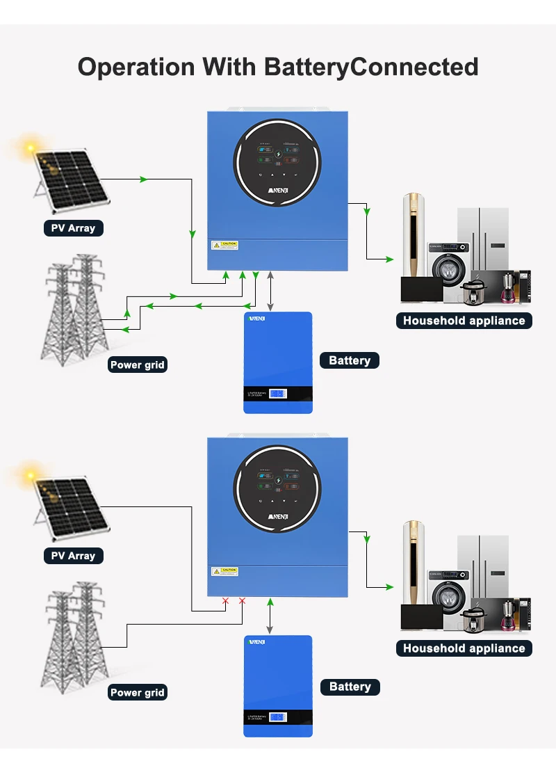ANENJI 5KW 48V 4KW Dual output Hybrid Solar Inverter 100A MPPT Pure Sine Wave Solar Controller Dual Input PV 500VDC with WiFi