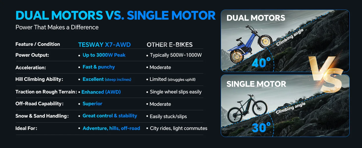 TESWAY X7 AWD Electric Bike 3000W Peak Motor 52V 60Ah Battery 60km/h Max Speed 20x4.0'' Fat Tires Hydraulic Brakes E-bike