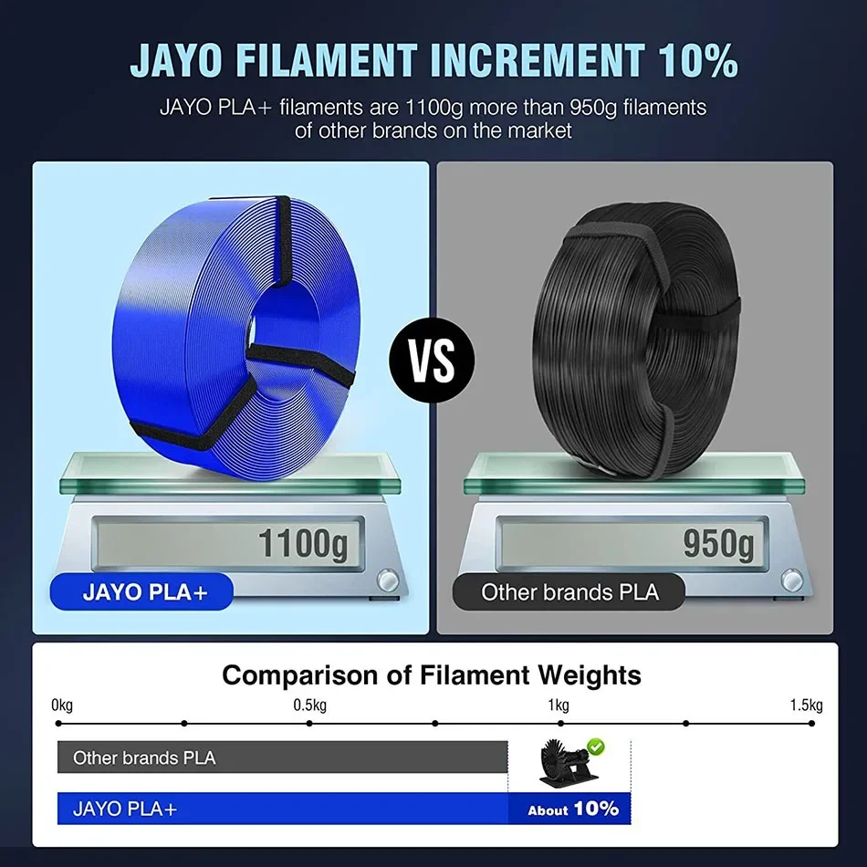 JAYO 3D PETG Filament 1.75mm +/-0.02mm 1100g PLA Printer Filament Neatly Wound 3D Printing Material For Bambu FDM 3D Printer