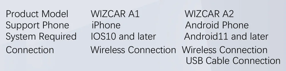 WIZCAR A3 Converter Real-time Maps Online Music Android Auto Adapter For Honda MNV XNV VE1 ENS1 ENP1 for Android Phone Use