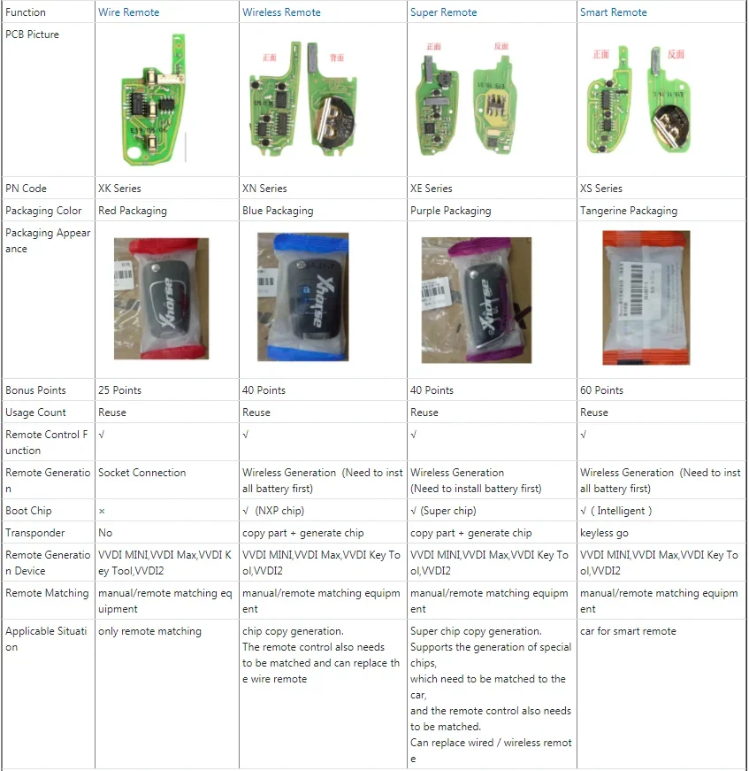 XNDS00EN XNFO01EN XNBU21EN XNHO00EN XNAU01EN XNTO00EN Original Xhorse VVDI Wireless Remote Car Key for VVDI2 VVDI Key Tool