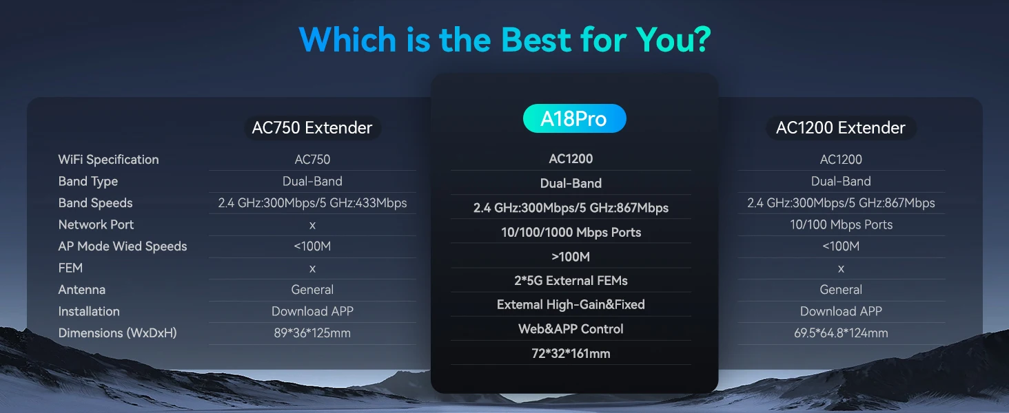 Tenda 1000Mbps Wifi Amplifier Dual Band 2.4G 5G Repeater Network Expander Range Extender WiFi Signal Booster Wireless Router