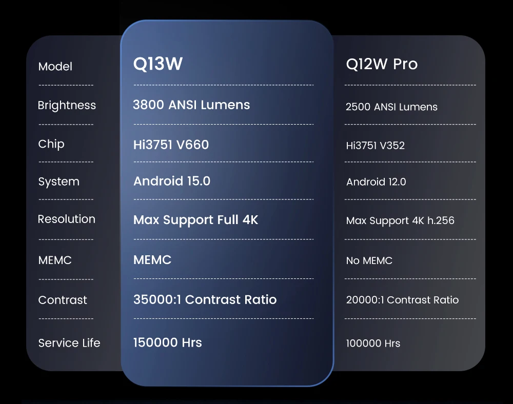 Touyinger Q13W 3800ANSI 4K Projector Android 15 3G+128G Sealed Optics 2.1CH Smart Home Theater WiFi Bluetooth Beamer