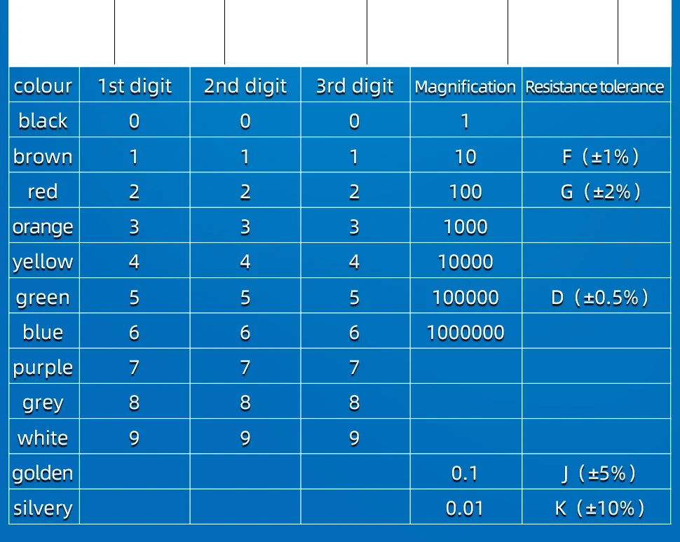 100pcs 1/4W Resistance 0.1R~2.2M 1% Metal Film Resistor Series 0.25W 1R 10R 47R 100R 220R 470R 1K 2.2K 10K 22K 100K 220K 1M ohm